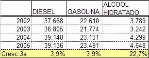 Consumo Nacional de Combustíveis Consumo Combustível (X 1000 m3) 45.000 40.000 35.000 30.000 25.000 20.000 15.000 10.000 5.000-37.668 36.805 39.148 39.