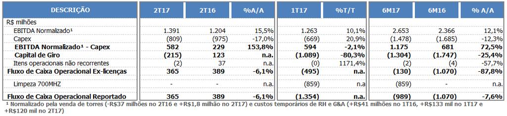 Desempenho Financeiro O rendimento financeiro médio sem títulos de valores mobiliários caiu para 11,08% no 2T17, em comparação com os 14,24% do 2T16, acompanhando a redução da taxa Selic.