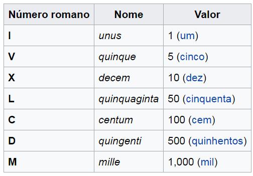 Algarismos romanos
