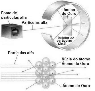 Descoberta do núcleo 1911- experimento de Rutherford Núcleo pequeno e positivo Raio nuclear: fentometro (1 fm = 10-15 m) Razão entre os raios