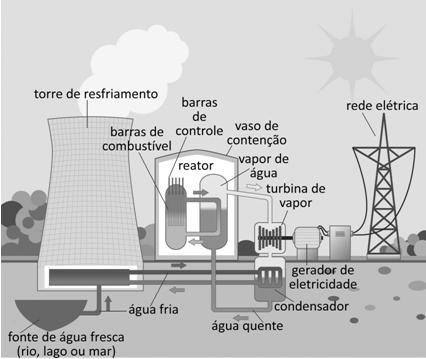 Urânio reator nuclear A energia é liberada pela fissão do U-235 por nêutrons térmicos Requer enriquecimento de forma a obter 3% de U-235 em U-238 Urânio primordial Isótopo 4,5 bilhões ano atrás hoje