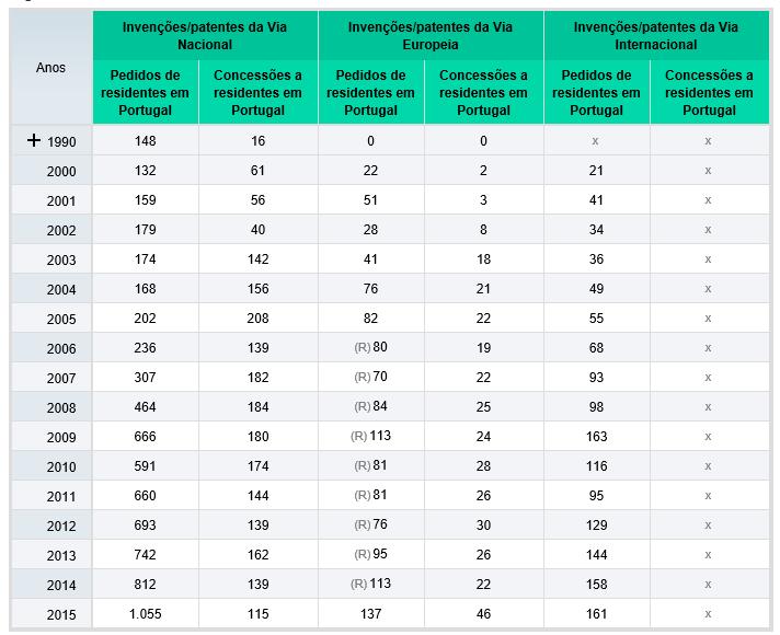 A Patente Pedidos e Concessões de Patentes Nacionais e Europeias de Residentes