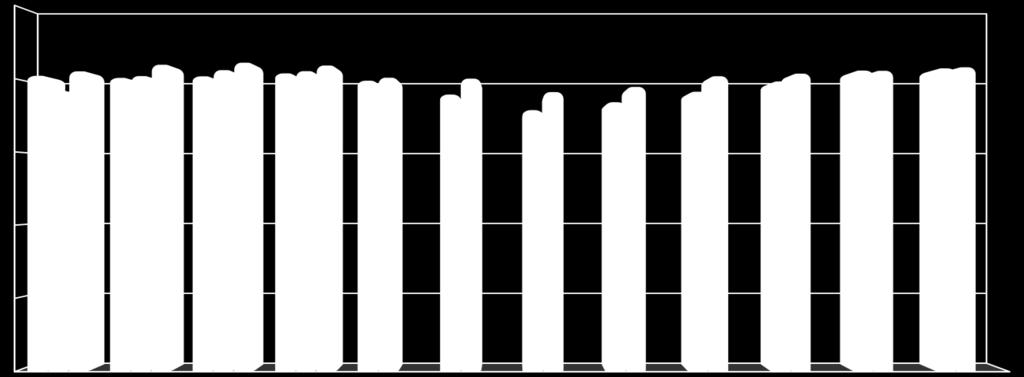 15. 12. Recorde Subsistema Nordeste Demanda (MW) 9. 6. 3. 12.166 11.544 12.336 12.79 12.139 12.68 12.144 12.386 12.692 12.266 12.343 12.576 11.962 12.73 11.39 12.35 1.746 11.