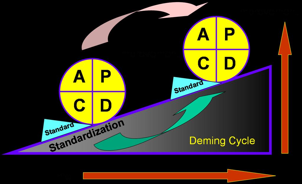 Figura 10 - Evolução do ciclo PDCA (Fonte: www.totalqualitymanagement.worldpress.