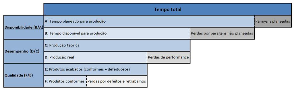 As Seis Grandes Perdas encontram-se refletidas nas três componentes utilizadas para o cálculo do OEE: OEE = Disponibilidade Desempenho Qualidade A figura 13 representa a forma como as diferentes