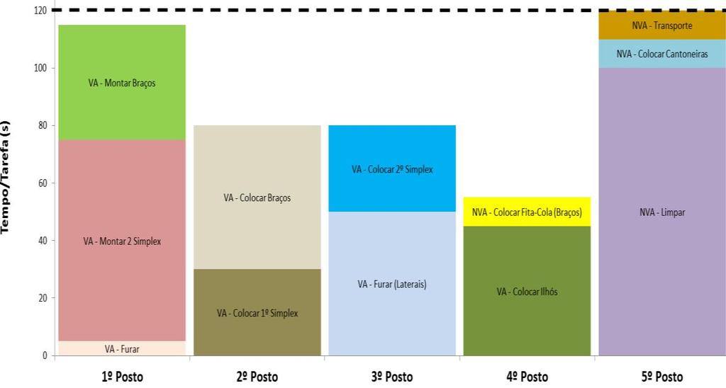 Figura 21 - Gráfico Yamazumi (em segundos) representativo das tarefas necessárias para a produção do produto 2 Simplex com braços A medição dos tempos foi também realizada através de método direto