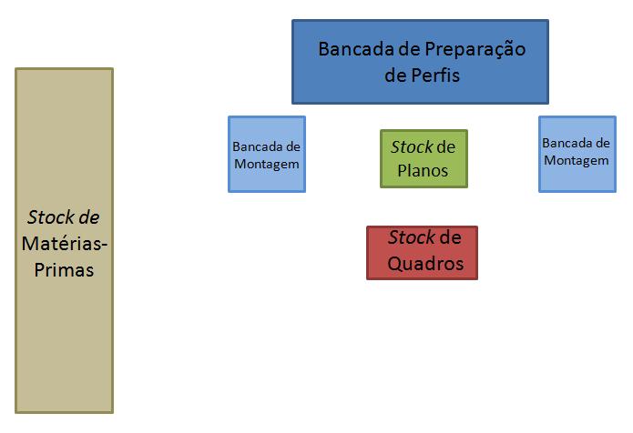 desta secção. Utilizando como referência o Diagrama Spaghetti (figura 18) previamente realizado, a primeira medida implementada foi a alteração do layout da secção.