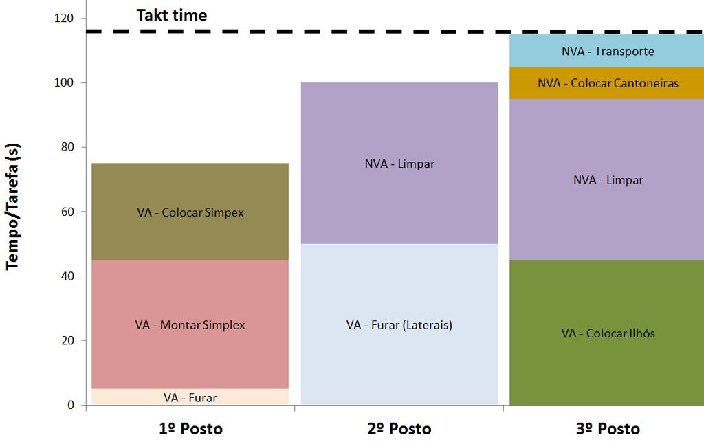 Tabela 12 - Número de operários necessários na linha Mobile de forma a satisfazer as exigências de um pico de procura Tipo de produto Tempo total das operações (s) Takt time (s) Nº de operários 1