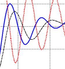 Já a frequência de oscilação do, mostra-sno domínio do tempo na plataforma a praticamente insensível as mudanças no valor do droop.