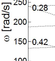 163 2. A Figura 4.31 mostra o lugar geométrico dos modos dominantes paraa variações no valor pré-distúrbio doo torque entre 100% e 225%, emm passos de 25%. A análise da Figura 4.