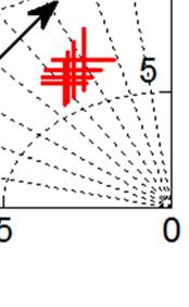 190 Figura 5.15 - Autovalores da MG na presença do MI Área B Controle Droop Figura 5.16 Lugar geométrico dos modos oscilatórios dominantes para variações no Torque A análise da Figura 5.