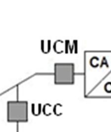 controladores (UCM e UCC) é mínima, basicamente mensagens de