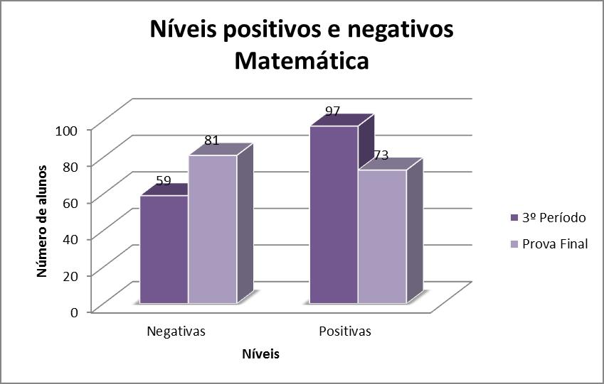 Da análise das tabelas e dos respetivos gráficos acima identificados, num universo de 156 alunos, dois alunos não realizaram as respetivas provas, registando-se 14 1 (9.0%), 67 2 (43.5%), 41 3 (26.