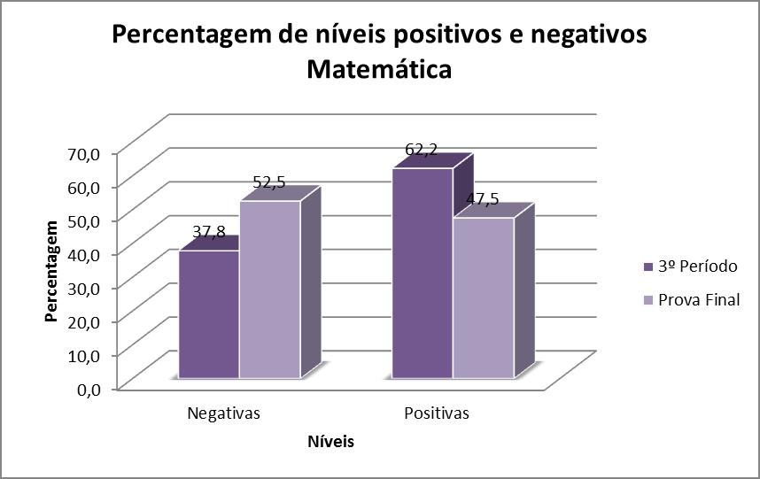 5% dos alunos obtiveram resultados acima do nível 2, ou seja, nível