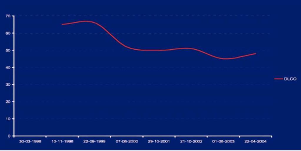 No período de 1998 a 2004 verificou-se uma queda de 760 ml no valor do FEV1, o que resulta numa diminuição aproximada de 126,7 ml/ano.