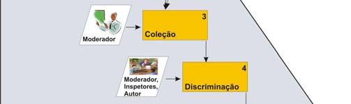 Assim, cada um dos inspetores entrega uma lista de discrepâncias para o moderador da inspeção antes da reunião de inspeção se iniciar.