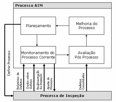 Reorganização do Processo de Inspeção Detecção de Defeitos. Cada um dos inspetores selecionados pelo moderador no planejamento realizará uma atividade de detecção de defeitos.