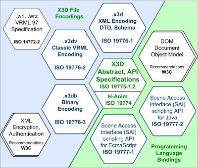 XML Vantagens Fácil de ler, tanto para humanos quanto para máquinas Metalinguagens custommizáveis para estruturação de dados Facilidade de validação O X3D X3D - Extensible 3D Formato Universal de