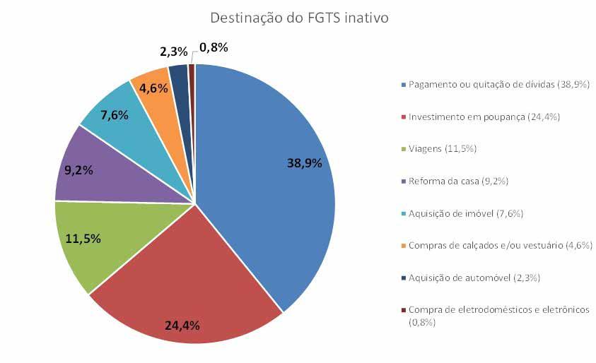 2 Paranaenses utilizarão o FGTS para saldar dívidas Começaram a ser liberados hoje (10) os saques das contas inativas do Fundo de Garantia do Tempo de Serviço (FGTS).