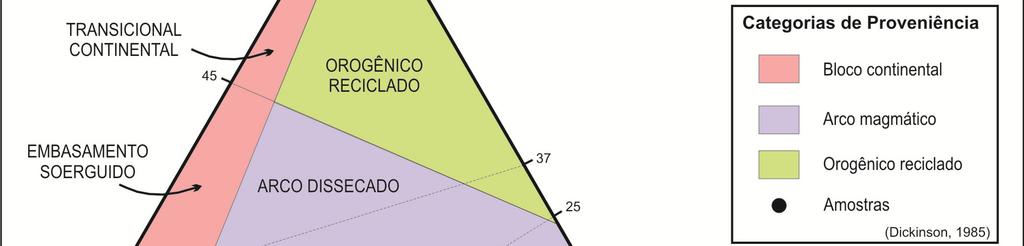 77 Figura 14: Diagramas triangulares mostrando os tipos de proveniência tectônica a