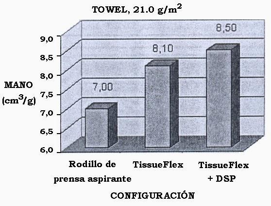 Figura 8 - Gráfico de barras mostrando o incremento do Bulk (Tissue Flex) com a utilização das tecnologias da prensa sapata (à esquerda) e da tela DSP.