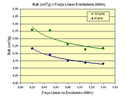 Gráfico 33 - Bulk (cm3/g) x Força Linear na Enroladeira (kn/m) Pelo Gráfico acima vemos que quanto maior a força linear na enroladeira menor é o volume específico do papel.