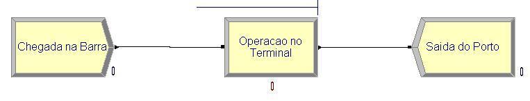 simulação do software ARENA, aplicando-os aos dados sobre tempo entre chegadas e tempo de operação do terminal sob estudo.