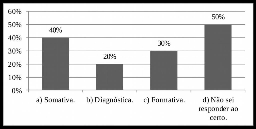 A maioria, 86% dos docentes informou que avalia os seus alunos pela importância da mesma em relação a verificação da aprendizagem dos alunos.