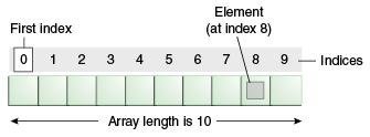 Arrays São contenedores que armazenam um número fixo de dados de um único tipo. Seu comprimento é estabelecido quando é criado e tal comprimento não pode variar.