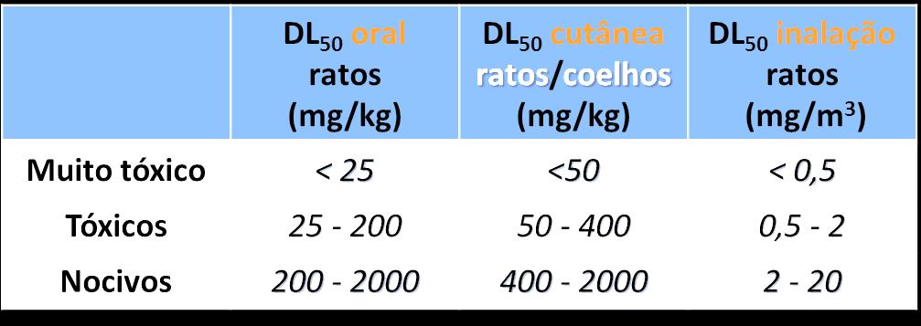 Independentemente do tipo de substância existe uma classificação geral em relação ao DL50 (parâmetro biológico) DL50 é a Dose Letal que causa a morte de 50% de uma população de organismos expostos em