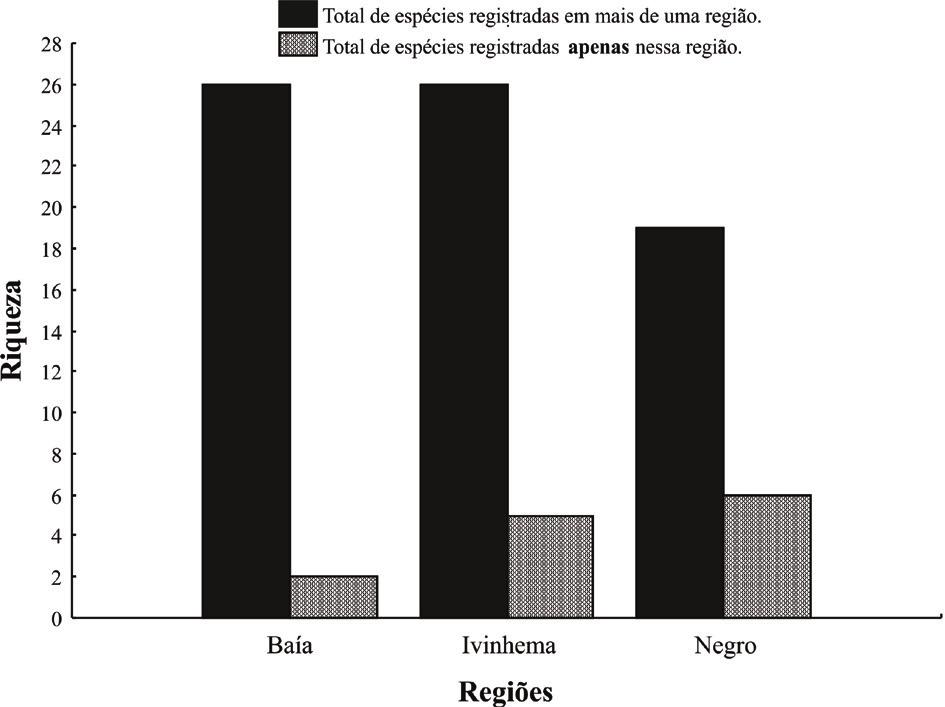 em uma das regiões, como P. bisserata e L. udenkemianus na região rio Baía; H. aedochaeta, D. (A.) costatus, D. (A.) lodeni, D. (A.) hymanae, P. sima na região do rio Ivinhema e O. serrata, D. (D.