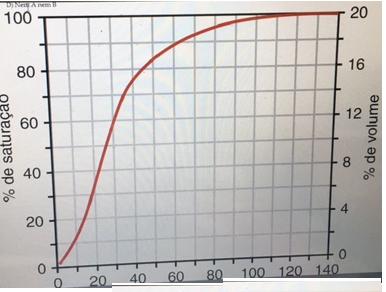 b. Diminuída, diminuído c. Aumentada, normal iminuída, normal 14- O gráfico ao lado mostra uma curva de dissociação de O 2 -Hb normal.