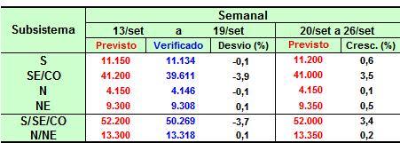 5.2 Carga de Demanda A seguir é apresentado o comportamento da demanda máxima instantânea por subsistema, no período de carga pesada do SIN, onde são visualizados os valores previstos e verificados