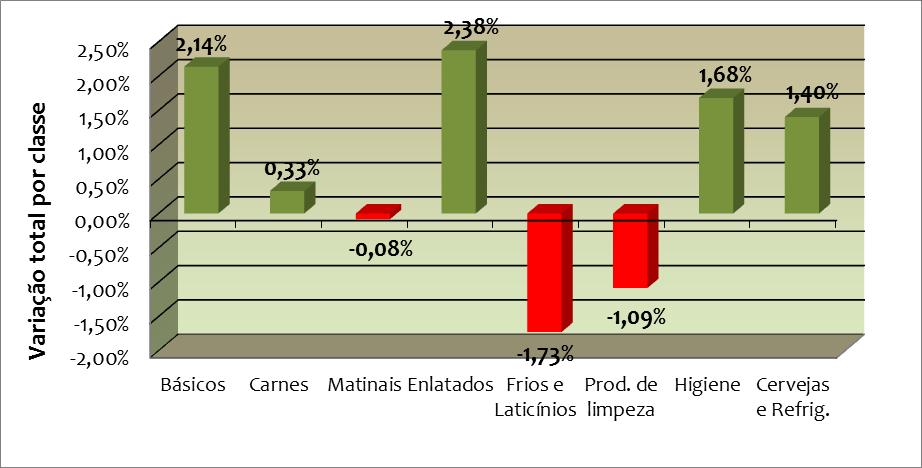 O que se percebe, por meio dos dados apurados no levantamento, é que o conjunto de itens analisados no mês de abril, na cidade de Franca/SP, sofreu uma variação positiva de 0,34%, em média.