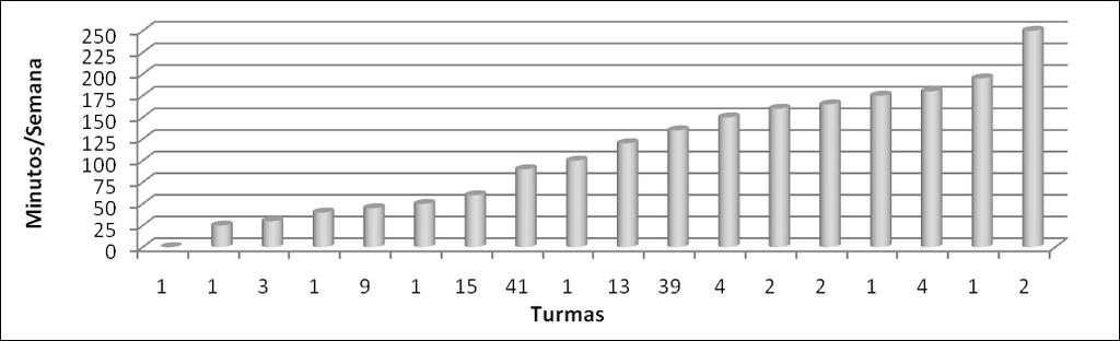 Ano, correspondendo o número de turmas nessas condições a cerca de 80% das turmas com resposta dada ao formulário. Figura 2 - Minutos/semana atrib./disp.