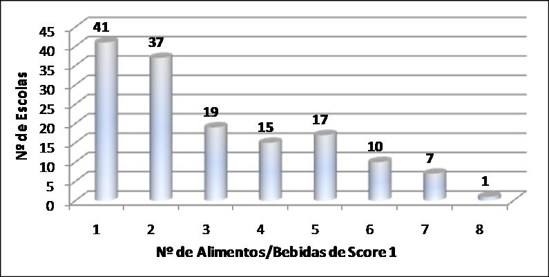 alimentícios identificados na questão 14 (Alimentos/bebidas que os alunos podem obter dentro do recinto escolar) do questionário em questão.