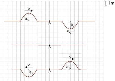 Interferência de Ondas Neste caso temos um interferência do tipo totalmente destrutiva: a =