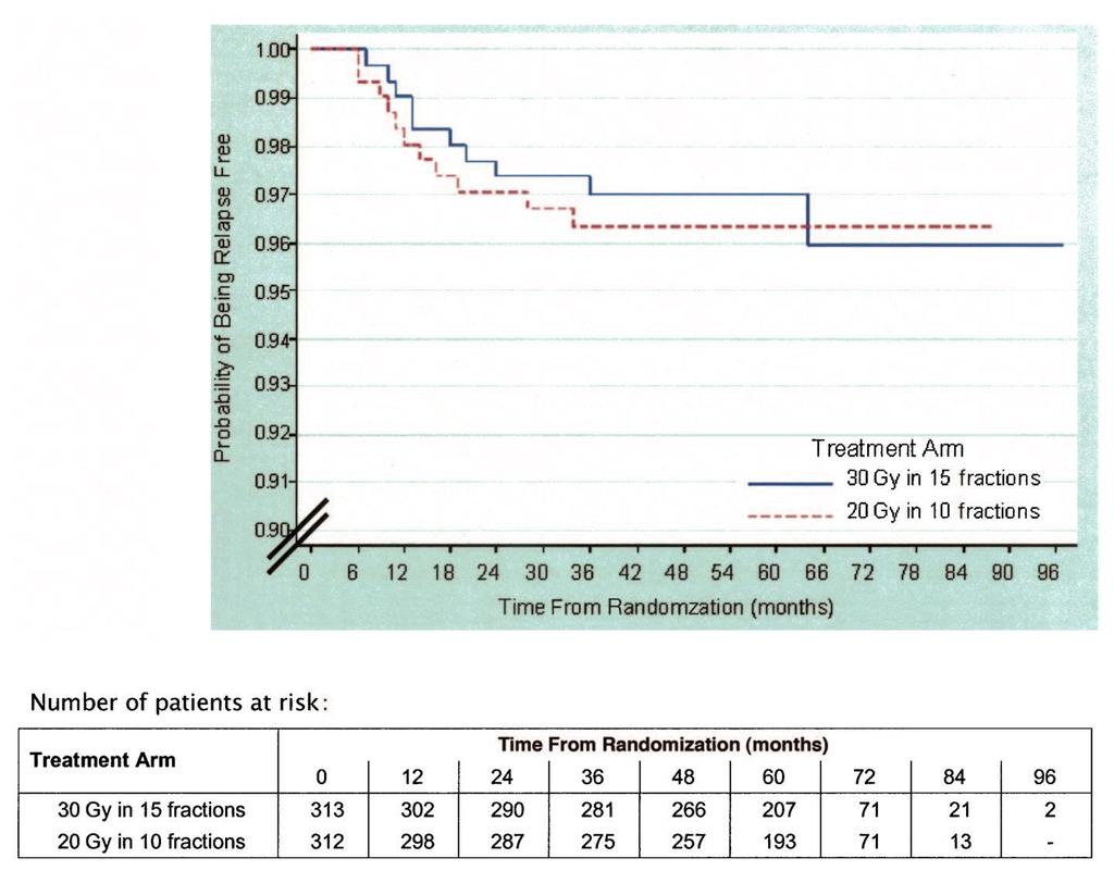 Dose de radioterapia: 30 Gy versus 20 Gy Dose de 30 Gy versus 20 Gy Sem diferença na Sobrevida livre de doença Fig 3.