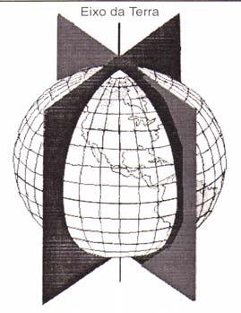 Meridiano é o círculo máximo vertical que vai do pólo norte ao pólo sul e é perpendicular ao equador.