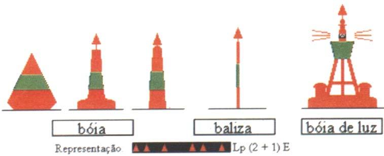 Figura 6.9 Canal preferencial a boreste. Canal Preferencial a Bombordo quando um canal se bifurca e o canal preferencial é a bombordo, o sinal lateral de boreste, modificado, pode ser usado.