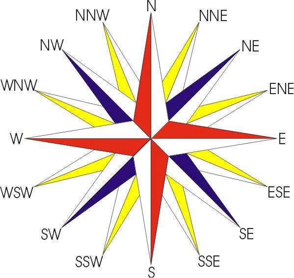 Su-sudeste (SSE) localizado entre o S e o SE; Su-sudoeste (SSW) localizado entre o S e o SW; Oes-sudoeste (WSW) localizado entre o W e o SW; Oes-noroeste (WNW) localizado entre o W e o NW; e