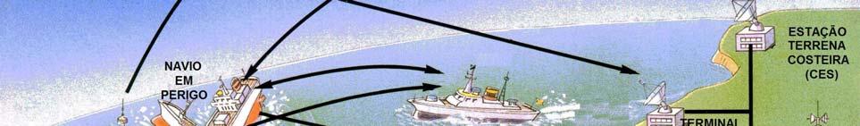 costeiras VHF (até cerca de 25 milhas da Costa) na qual um alerta DSC contínuo esteja disponível (média freqüência).