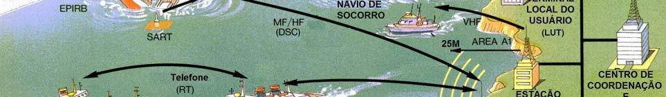 Área A3 dentro do alcance do serviço das estações costeiras HF (mais de 150 milhas da costa) e do satélite INMARSAT, cuja cobertura abrange todo o globo, exceto as