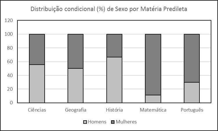 CAPÍTULO 3. ANÁLISE BIDIMENSIONAL Figura 3.3 Distribuição condicional (%) de Sexo por Matéria Predileta 3.