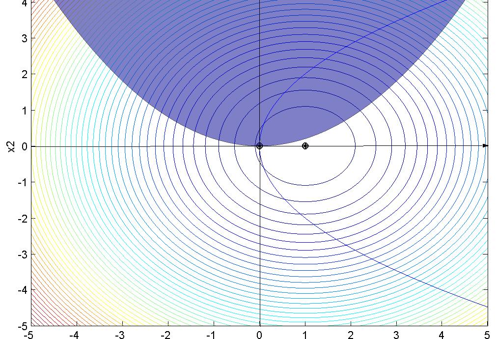 Métodos Numéricos - MEI 12 Curvas de nível e região admissível [x1,x2]=meshgrid(-5:0.05:5,-5:0.05:5); fx=0.5*((x1-1).^2+x2.