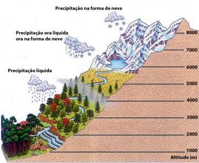 Altitude Quanto maior a altitude, menor a temperatura.