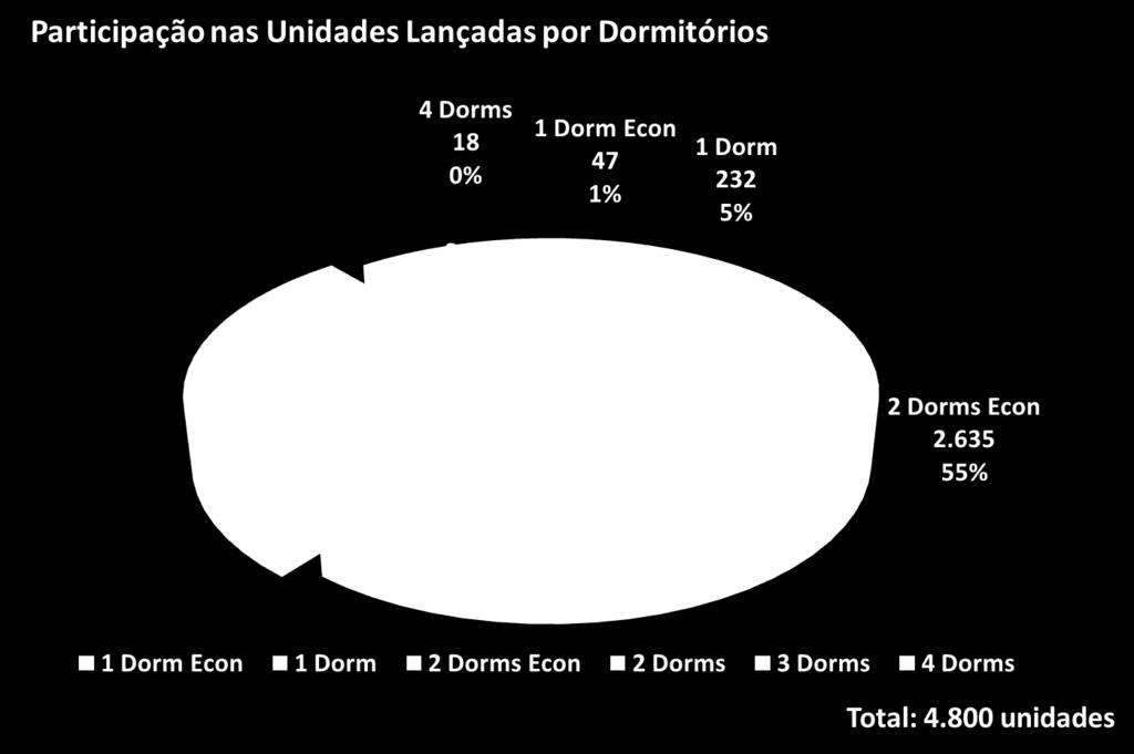 Imóveis verticais A maior parte dos lançamentos é de imóveis verticais, com 97% da oferta (4.800 unidades).