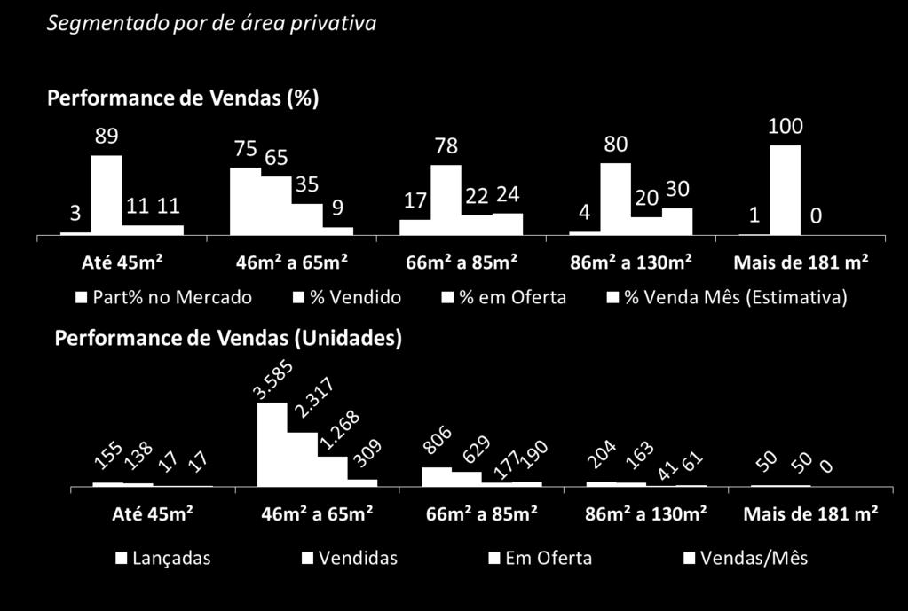 a 65m², com uma participação no mercado