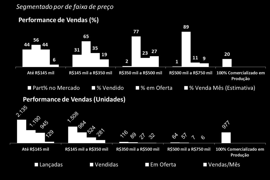 Comercialização por preço de