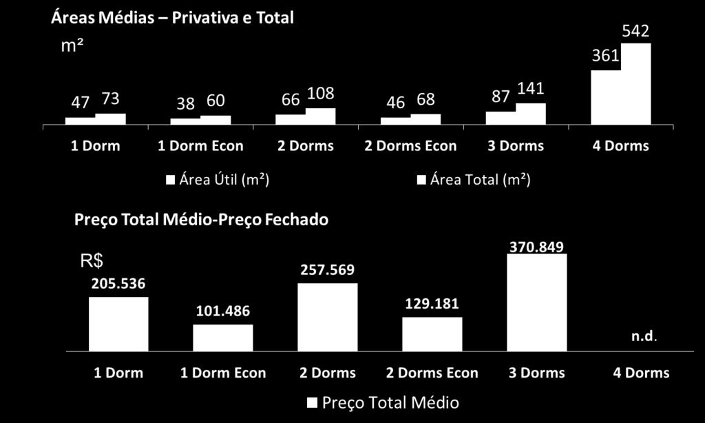 R$ 145 mil.